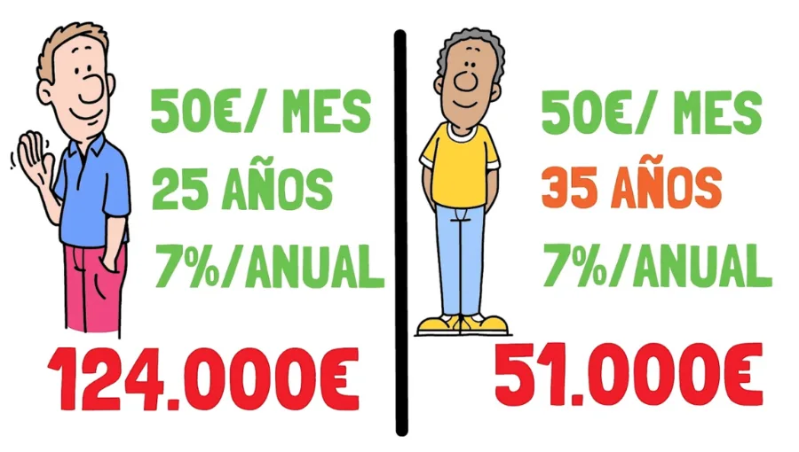 Interés compuesto: 50€/mes durante 25 vs 35 años